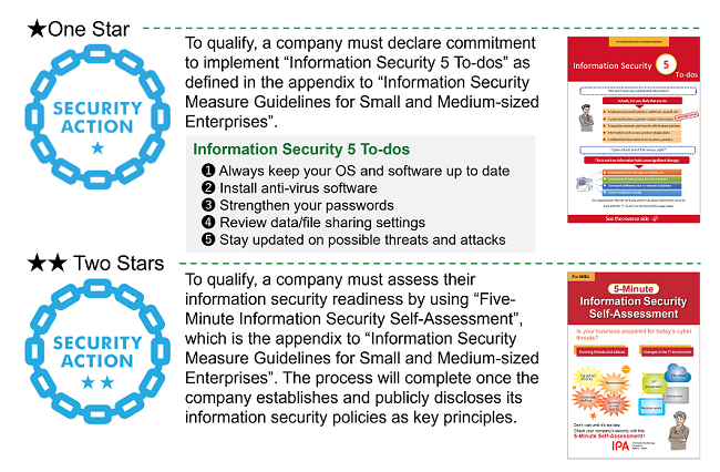 SECURITY ACTION